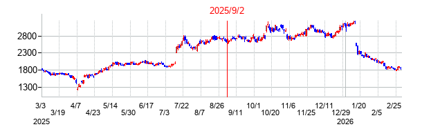 2025年9月2日 15:59前後のの株価チャート